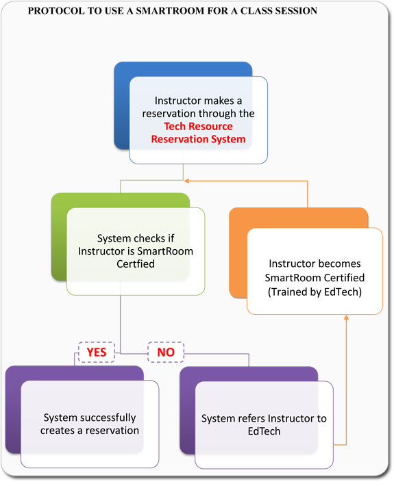 Protocol To Use A Smartroom For A Class Session