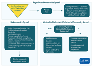 Attachment F: Reclosing / Ramp Down Plan: Regardless of Community Spread