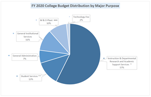 Snip image for FY 2020 College Budget Distribution by Major Purpose chart